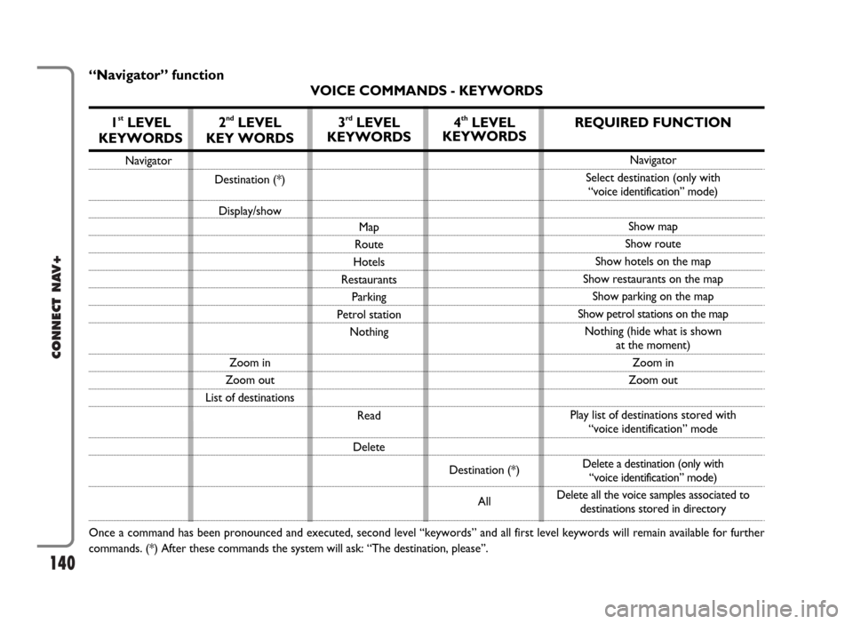 FIAT IDEA 2006 1.G Connect NavPlus Manual 140
CONNECT NAV+
“Navigator” function
VOICE COMMANDS - KEYWORDS
1
stLEVEL 
KEYWORDS
Navigator
Once a command has been pronounced and executed, second level “keywords” and all first level keywo
