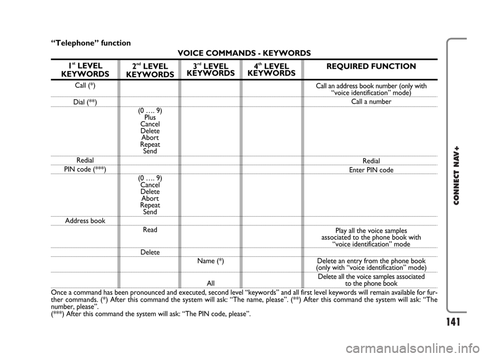 FIAT IDEA 2006 1.G Connect NavPlus Manual 141
CONNECT NAV+
“Telephone” function
VOICE COMMANDS - KEYWORDS
1
stLEVEL 
KEYWORDS
Call (*)
Dial (**)
Redial
PIN code (***)
Address book
Once a command has been pronounced and executed, second le