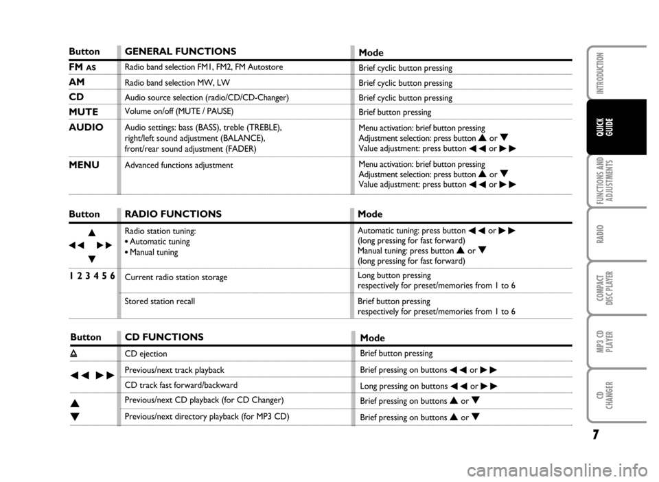 FIAT IDEA 2006 1.G Radio CD MP3 Manual 7
FUNCTIONS AND
ADJUSTMENTS
RADIO
COMPACT
DISC PLAYER
MP3 CD
PLAYER
CD
CHANGER
INTRODUCTION
QUICK
GUIDE
Button
FM AS
AM
CD
MUTE
AUDIO
MENU
Button
÷N
˜
O
1 2 3 4 5 6
Button
ı
÷˜
N
O
GENERAL FUNCTI