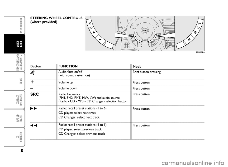 FIAT IDEA 2006 1.G Radio CD MP3 Manual 8
FUNCTIONS AND
ADJUSTMENTS
RADIO
COMPACT
DISC PLAYER
MP3 CD
PLAYER
CD
CHANGER
INTRODUCTION
QUICK
GUIDE
STEERING WHEEL CONTROLS 
(where provided) 
Button
z
+
–
SRC
˜
÷
FUNCTION
AudioMute on/off 
(