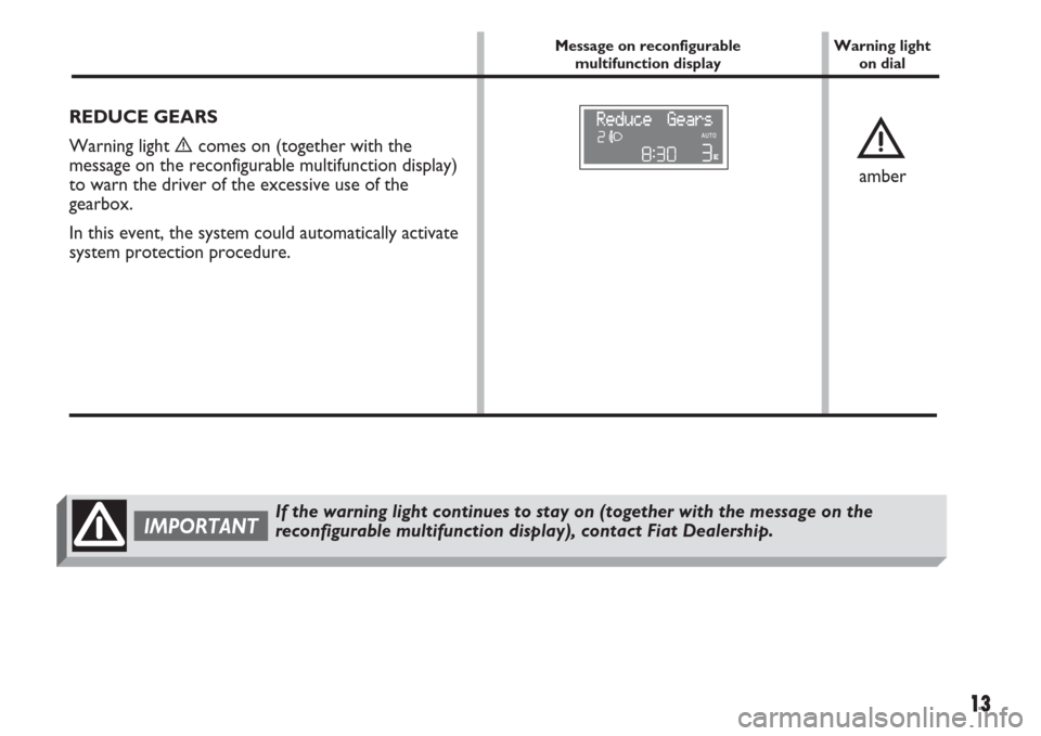 FIAT IDEA 2007 1.G Dualogic Transmission Manual 13
REDUCE GEARS
Warning light 
ècomes on (together with the
message on the reconfigurable multifunction display)
to warn the driver of the excessive use of the
gearbox.
In this event, the system coul