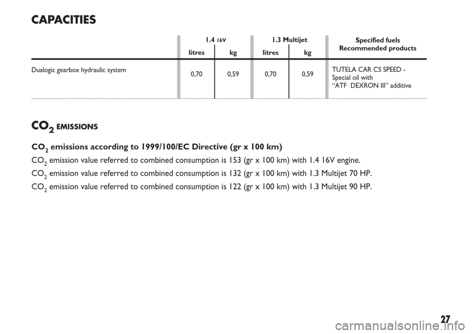 FIAT IDEA 2007 1.G Dualogic Transmission Manual Specified fuels
Recommended products
TUTELA CAR CS SPEED -
Special oil with
“ATF  DEXRON III” additive
CO2EMISSIONS
27
CO2emissions according to 1999/100/EC Directive (gr x 100 km)
CO
2emission va