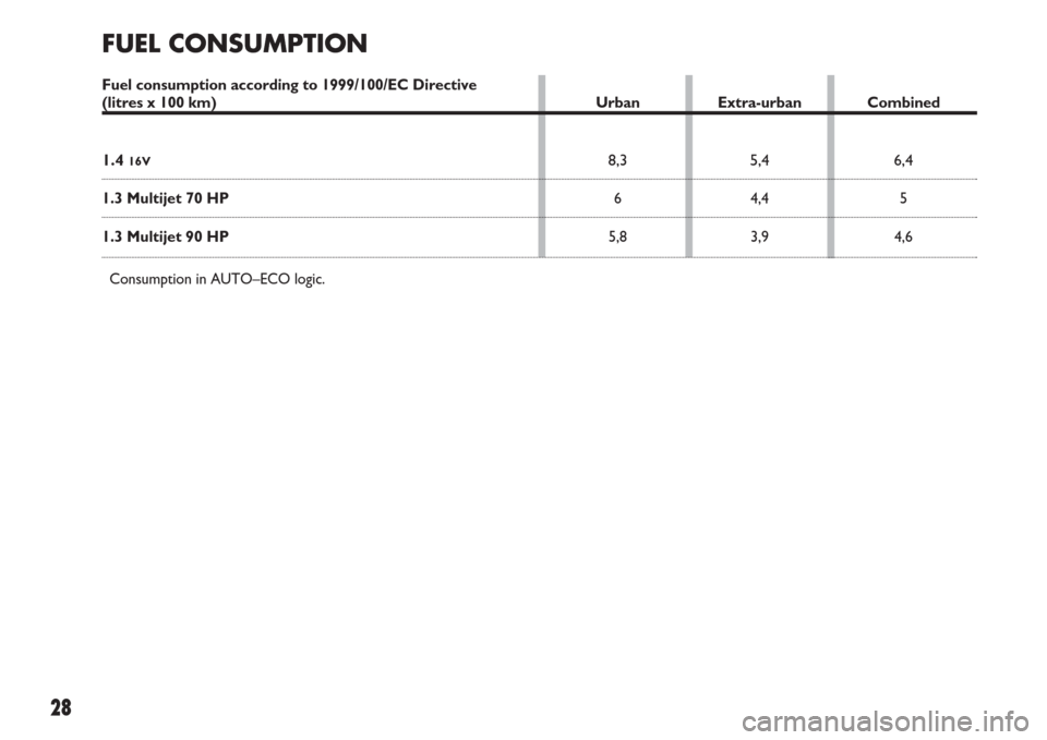 FIAT IDEA 2007 1.G Dualogic Transmission Manual 28
FUEL CONSUMPTION
Fuel consumption according to 1999/100/EC Directive(litres x 100 km) Urban Extra-urban Combined
1.4 16V8,3 5,4 6,4
1.3 Multijet 70 HP6 4,4 5
1.3 Multijet 90 HP5,8 3,9 4,6
Consumpti