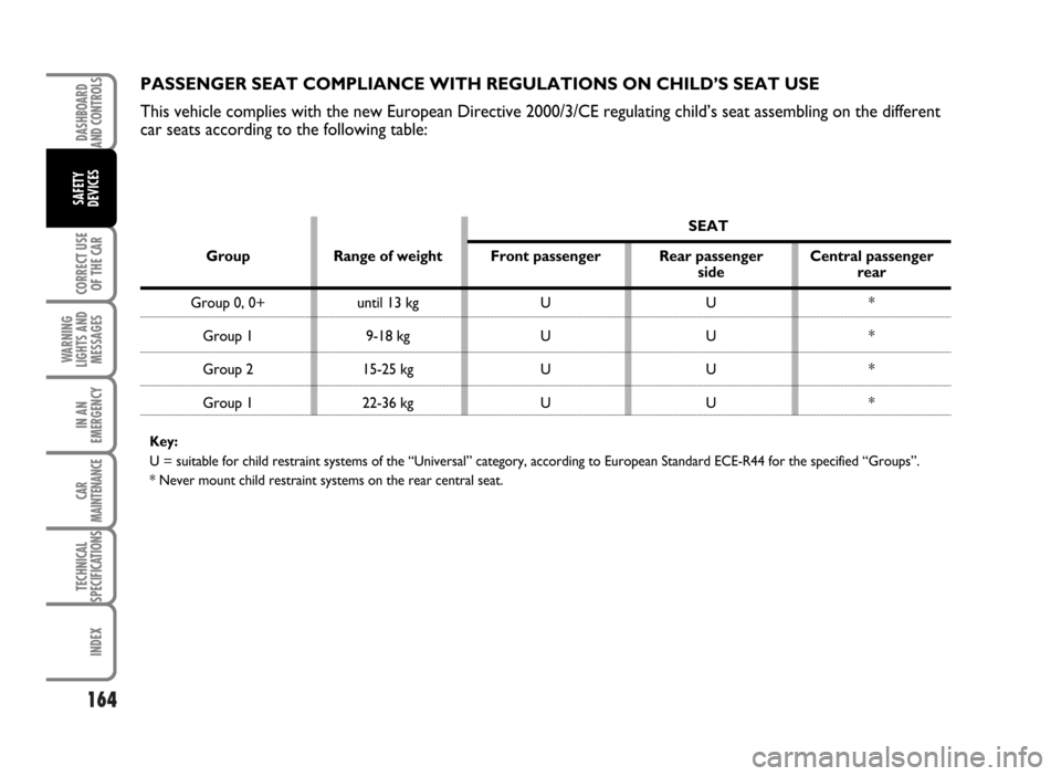 FIAT IDEA 2007 1.G Owners Manual 164
CORRECT USE
OF THE CAR
WARNING
LIGHTS AND
MESSAGES
IN AN
EMERGENCY
CAR
MAINTENANCE
TECHNICAL
SPECIFICATIONS
INDEX
DASHBOARD
AND CONTROLS
SAFETY
DEVICES
PASSENGER SEAT COMPLIANCE WITH REGULATIONS O