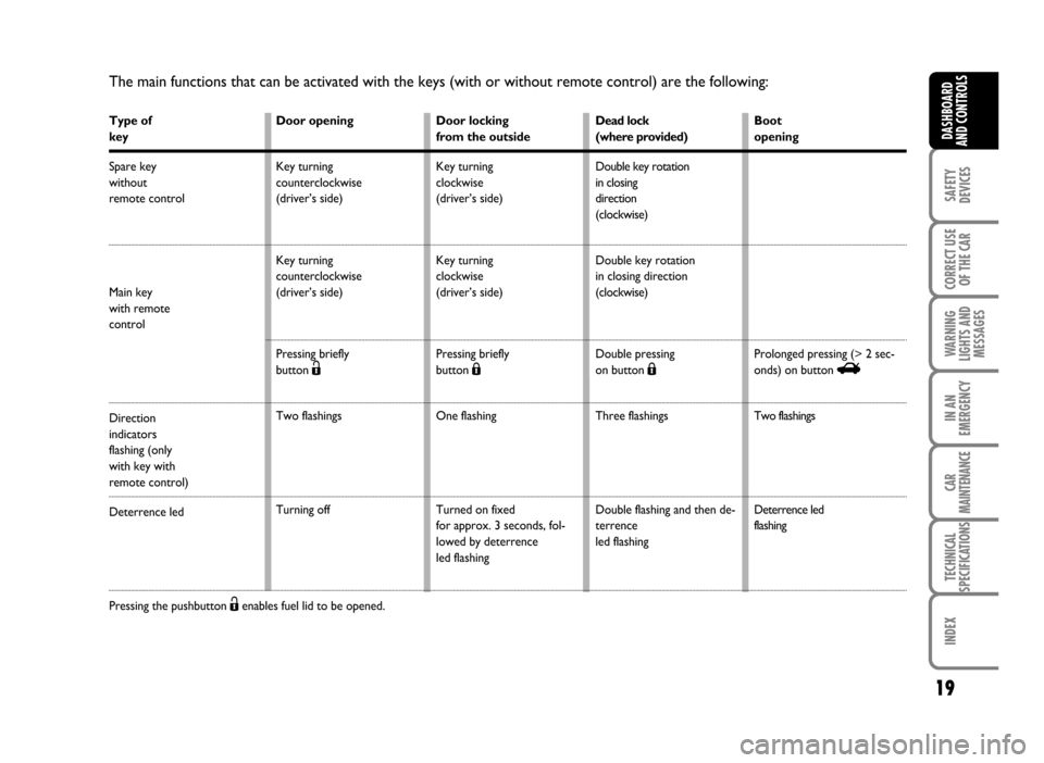 FIAT IDEA 2007 1.G Owners Manual The main functions that can be activated with the keys (with or without remote control) are the following:
Type of
key
Spare key
without
remote control
Main key
with remote 
control
Direction
indicato