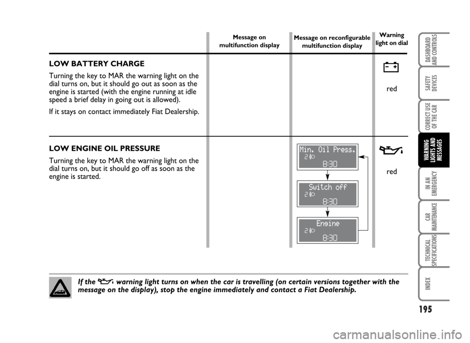 FIAT IDEA 2007 1.G User Guide 195
SAFETY
DEVICES
CORRECT USE
OF THE CAR
IN AN
EMERGENCY
CAR
MAINTENANCE
TECHNICAL
SPECIFICATIONS
INDEX
DASHBOARD
AND CONTROLS
WARNING
LIGHTS AND
MESSAGES
red
red
w
v
LOW BATTERY CHARGE 
Turning the 