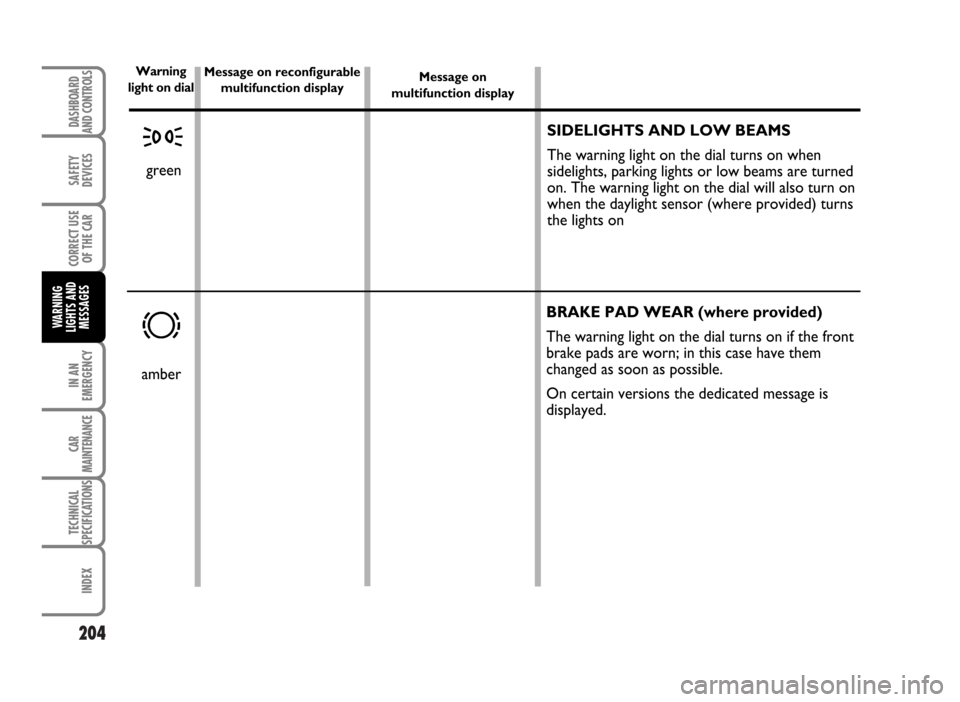 FIAT IDEA 2007 1.G Owners Manual 204
SAFETY
DEVICES
CORRECT USE
OF THE CAR
IN AN
EMERGENCY
CAR
MAINTENANCE
TECHNICAL
SPECIFICATIONS
INDEX
DASHBOARD
AND CONTROLS
WARNING
LIGHTS AND
MESSAGES
Warning
light on dialMessage on reconfigurab