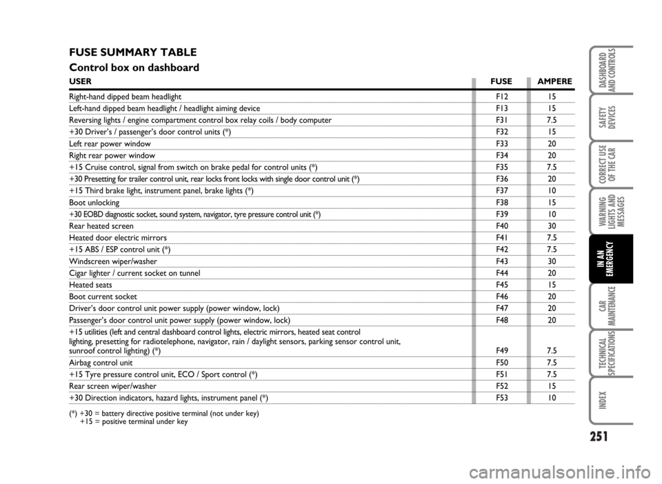 FIAT IDEA 2007 1.G Owners Manual 251
SAFETY
DEVICES
CORRECT USE
OF THE CAR
WARNING
LIGHTS AND
MESSAGES
CAR
MAINTENANCE
TECHNICAL
SPECIFICATIONS
INDEX
DASHBOARD
AND CONTROLS
IN AN
EMERGENCY
FUSE SUMMARY TABLE
Control box on dashboard 