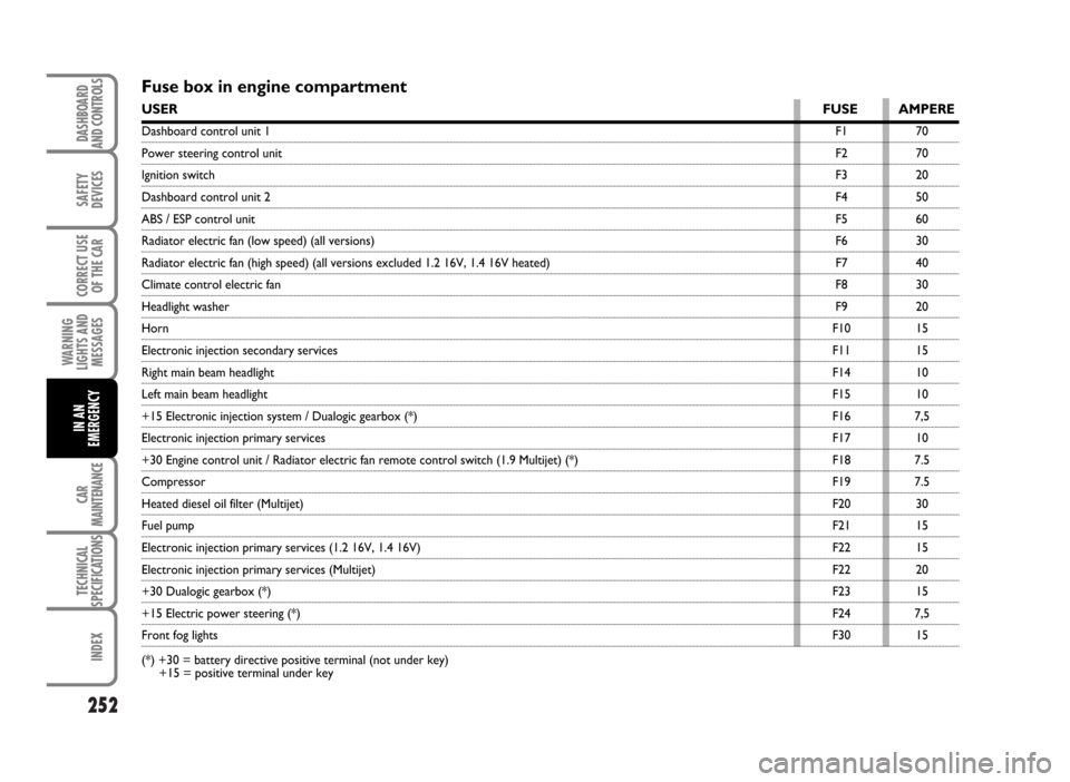 FIAT IDEA 2007 1.G Owners Manual 252
SAFETY
DEVICES
CORRECT USE
OF THE CAR
WARNING
LIGHTS AND
MESSAGES
CAR
MAINTENANCE
TECHNICAL
SPECIFICATIONS
INDEX
DASHBOARD
AND CONTROLS
IN AN
EMERGENCY
Fuse box in engine compartment
USERFUSE AMPE