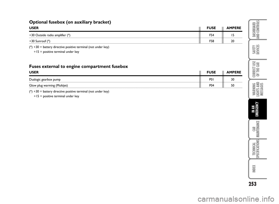 FIAT IDEA 2007 1.G Owners Manual 253
SAFETY
DEVICES
CORRECT USE
OF THE CAR
WARNING
LIGHTS AND
MESSAGES
CAR
MAINTENANCE
TECHNICAL
SPECIFICATIONS
INDEX
DASHBOARD
AND CONTROLS
IN AN
EMERGENCY
Fuses external to engine compartment fusebox