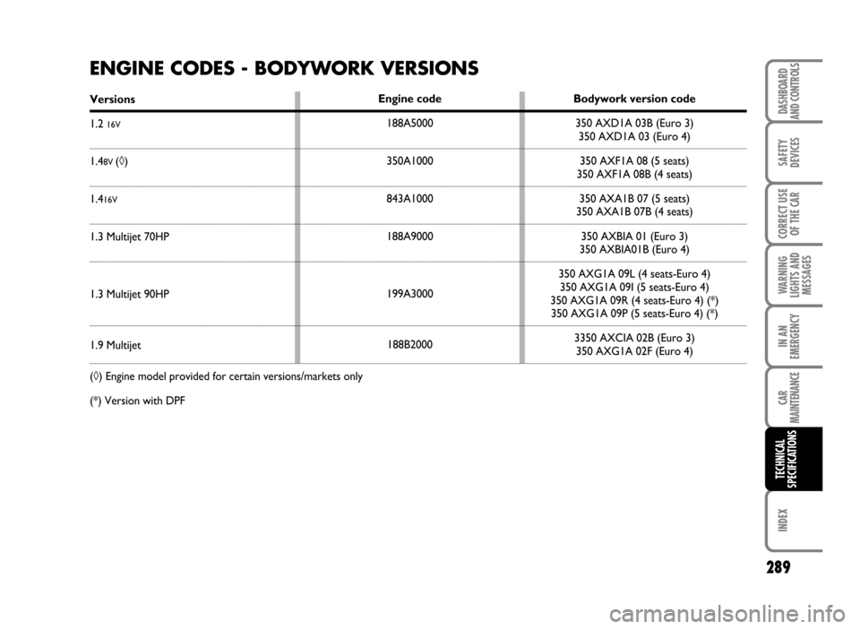 FIAT IDEA 2007 1.G Owners Manual ENGINE CODES - BODYWORK VERSIONS
Versions
1.2
16V
1.48V (◊)
1.416V
1.3 Multijet 70HP
1.3 Multijet 90HP
1.9 Multijet
(◊) Engine model provided for certain versions/markets only
(*) Version with D FIAT IDEA 2007 1.G Owners Manual ENGINE CODES - BODYWORK VERSIONS
Versions
1.2
16V
1.48V (◊)
1.416V
1.3 Multijet 70HP
1.3 Multijet 90HP
1.9 Multijet
(◊) Engine model provided for certain versions/markets only
(*) Version with D