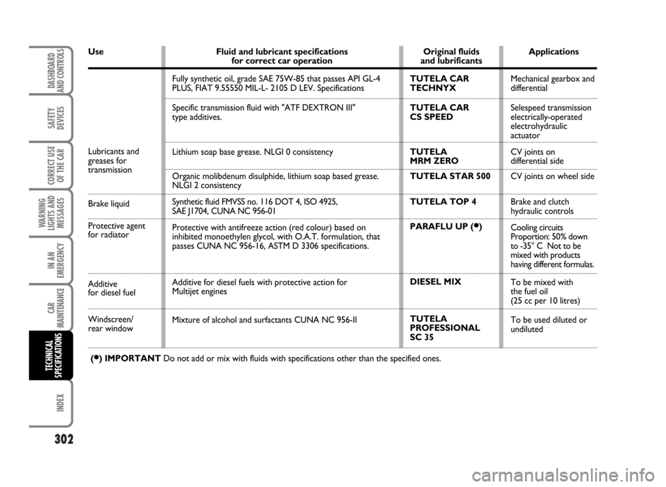 FIAT IDEA 2007 1.G Owners Manual 302
SAFETY
DEVICES
CORRECT USE
OF THE CAR
WARNING
LIGHTS AND
MESSAGES
IN AN
EMERGENCY
CAR
MAINTENANCE
INDEX
DASHBOARD
AND CONTROLS
TECHNICAL
SPECIFICATIONS
Use
Lubricants and greases for 
transmission