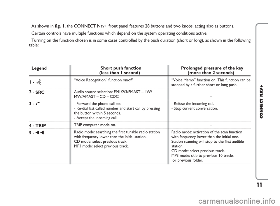FIAT IDEA 2008 1.G Connect NavPlus Manual 11
CONNECT NAV+
As shown in fig. 1, the CONNECT Nav+ front panel features 28 buttons and two knobs, acting also as buttons. 
Certain controls have multiple functions which depend on the system operati