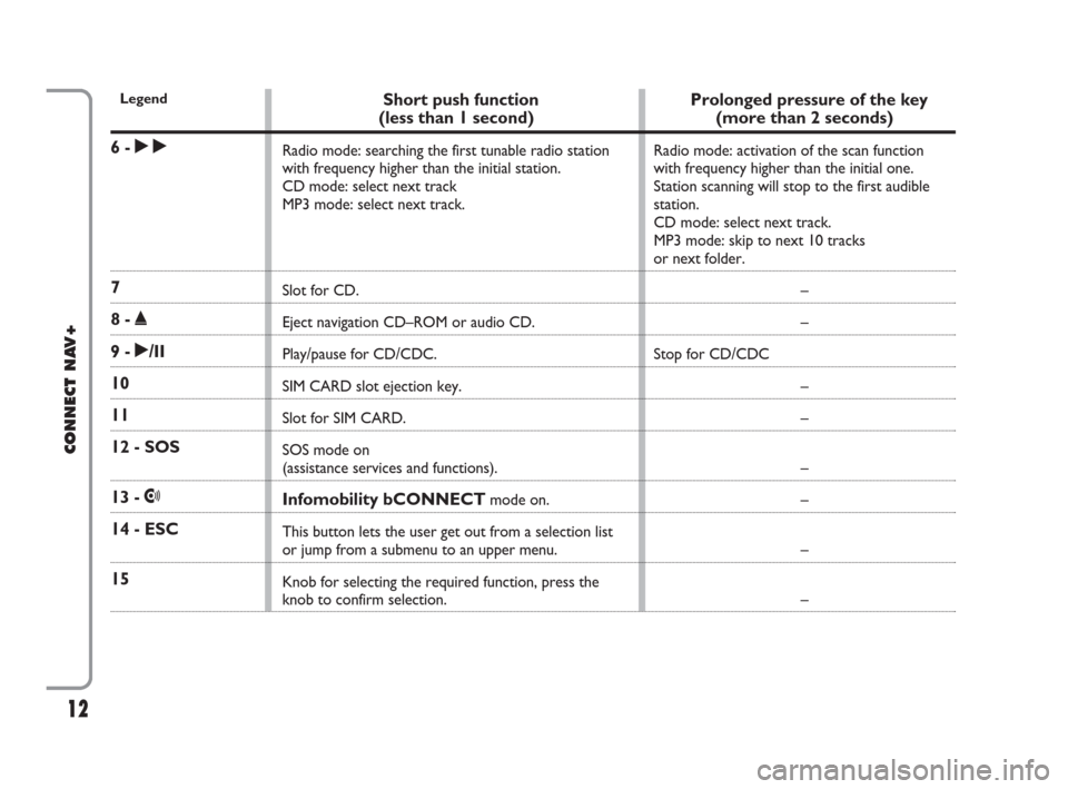 FIAT IDEA 2008 1.G Connect NavPlus Manual 12
CONNECT NAV+
Legend
6 - ˜
7
8 - ˚
9 - ˙/II
10
11 
12 - SOS
13 - •
14 - ESC
15
Short push function
(less than 1 second)
Radio mode: searching the first tunable radio station
with frequency high