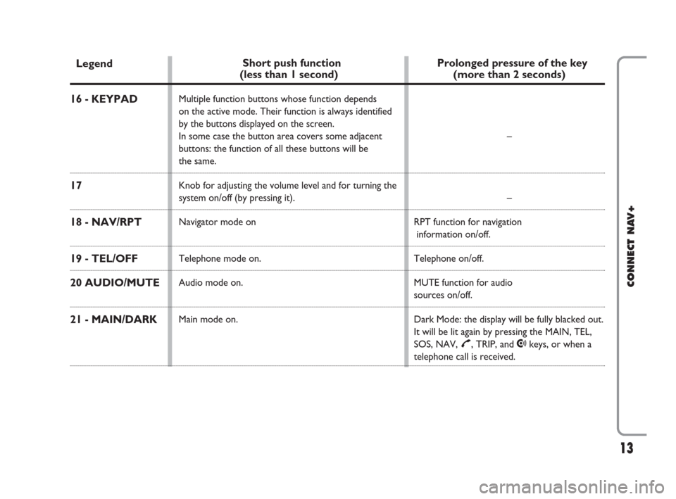 FIAT IDEA 2008 1.G Connect NavPlus Manual 13
CONNECT NAV+
Legend
16 - KEYPAD
17
18 - NAV/RPT
19 - TEL/OFF
20 AUDIO/MUTE
21 - MAIN/DARK
Short push function
(less than 1 second)
Multiple function buttons whose function depends 
on the active mo