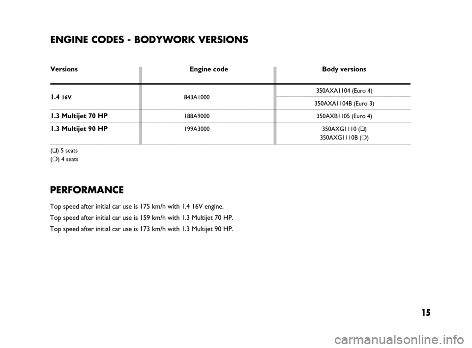 FIAT IDEA 2008 1.G Dualogic Transmission Manual 15
ENGINE CODES - BODYWORK VERSIONS
Versions Engine code Body versions
1.4 16V843A1000350AXA1104 (Euro 4)350AXA1104B (Euro 3)
1.3 Multijet 70 HP188A9000 350AXB1105 (Euro 4)
1.3 Multijet 90 HP199A3000 FIAT IDEA 2008 1.G Dualogic Transmission Manual 15
ENGINE CODES - BODYWORK VERSIONS
Versions Engine code Body versions
1.4 16V843A1000350AXA1104 (Euro 4)350AXA1104B (Euro 3)
1.3 Multijet 70 HP188A9000 350AXB1105 (Euro 4)
1.3 Multijet 90 HP199A3000