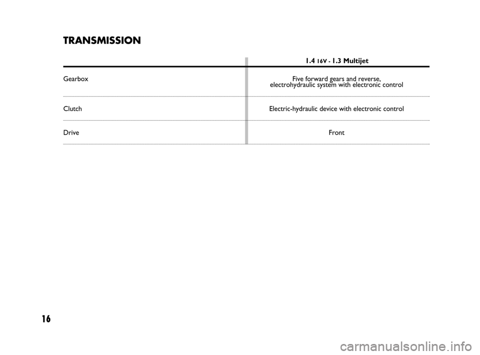 FIAT IDEA 2008 1.G Dualogic Transmission Manual 16
TRANSMISSION
1.4 16V - 1.3 Multijet
Gearbox Five forward gears and reverse,
electrohydraulic system with electronic control
Clutch Electric-hydraulic device with electronic control
DriveFront
603. FIAT IDEA 2008 1.G Dualogic Transmission Manual 16
TRANSMISSION
1.4 16V - 1.3 Multijet
Gearbox Five forward gears and reverse,
electrohydraulic system with electronic control
Clutch Electric-hydraulic device with electronic control
DriveFront
603.