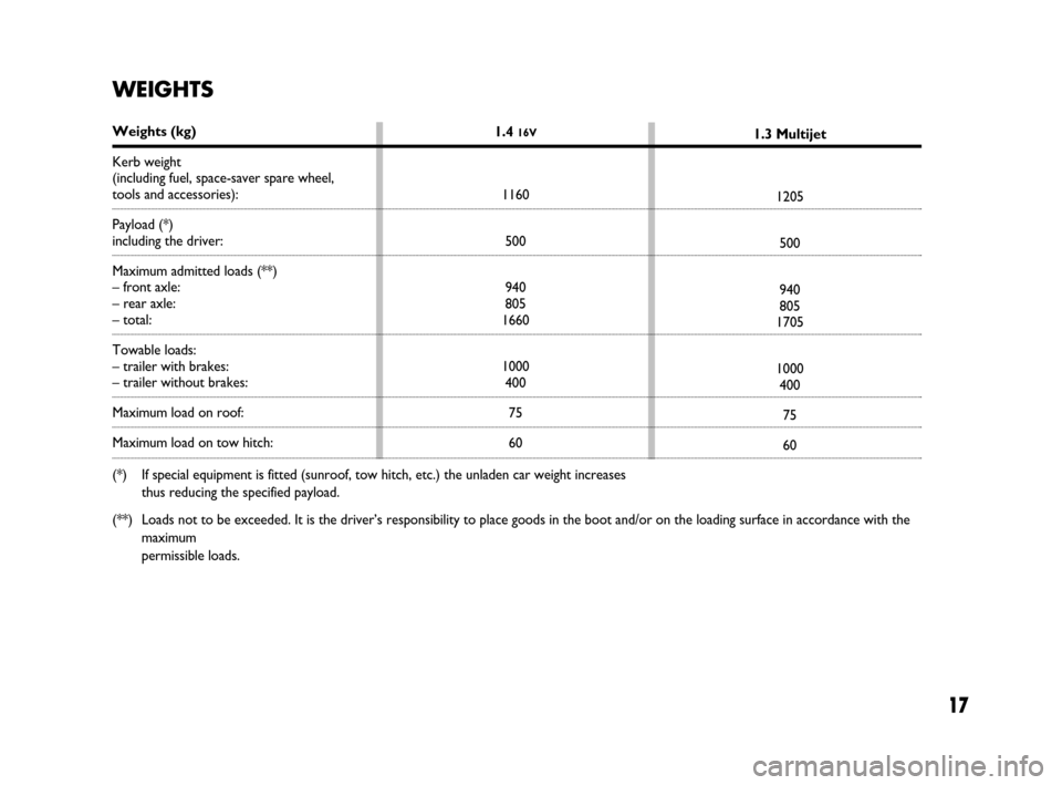 FIAT IDEA 2008 1.G Dualogic Transmission Manual 17
1.3 Multijet
1205
500
940
805
1705
1000
400
75
60
WEIGHTS
Weights (kg)
Kerb weight
(including fuel, space-saver spare wheel,
tools and accessories):
Payload (*)
including the driver:
Maximum adm FIAT IDEA 2008 1.G Dualogic Transmission Manual 17
1.3 Multijet
1205
500
940
805
1705
1000
400
75
60
WEIGHTS
Weights (kg)
Kerb weight
(including fuel, space-saver spare wheel,
tools and accessories):
Payload (*)
including the driver:
Maximum adm