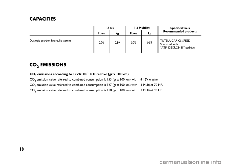 FIAT IDEA 2008 1.G Dualogic Transmission Manual 18
Specified fuels
Recommended products
TUTELA CAR CS SPEED -
Special oil with
“ATF DEXRON III” additive
CO2EMISSIONS
CO2emissions according to 1999/100/EC Directive (gr x 100 km)
CO
2emission va FIAT IDEA 2008 1.G Dualogic Transmission Manual 18
Specified fuels
Recommended products
TUTELA CAR CS SPEED -
Special oil with
“ATF DEXRON III” additive
CO2EMISSIONS
CO2emissions according to 1999/100/EC Directive (gr x 100 km)
CO
2emission va