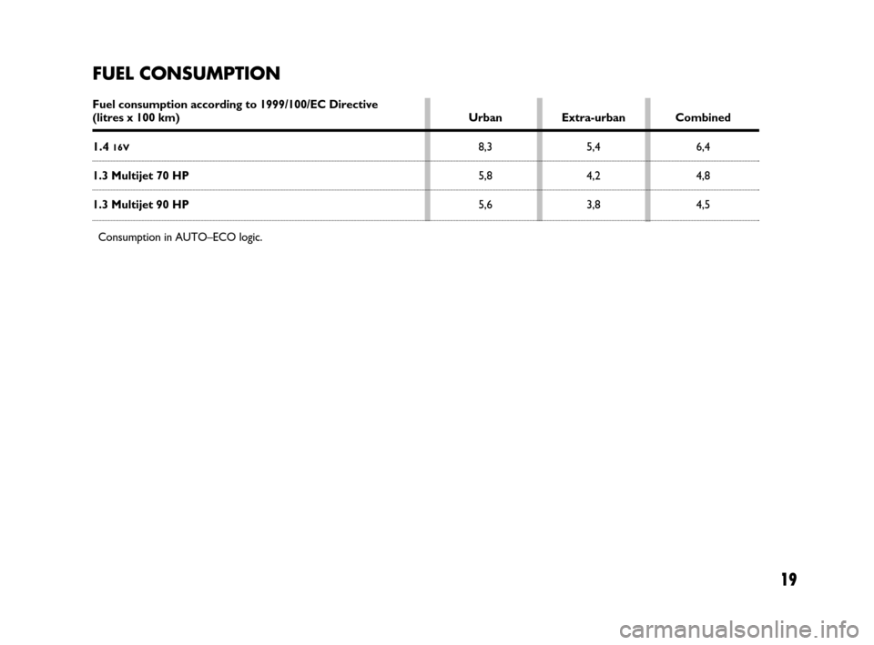 FIAT IDEA 2008 1.G Dualogic Transmission Manual 19
FUEL CONSUMPTION
Fuel consumption according to 1999/100/EC Directive(litres x 100 km) Urban Extra-urban Combined
1.4 16V8,3 5,4 6,4
1.3 Multijet 70 HP5,8 4,2 4,8
1.3 Multijet 90 HP5,6 3,8 4,5
Consu FIAT IDEA 2008 1.G Dualogic Transmission Manual 19
FUEL CONSUMPTION
Fuel consumption according to 1999/100/EC Directive(litres x 100 km) Urban Extra-urban Combined
1.4 16V8,3 5,4 6,4
1.3 Multijet 70 HP5,8 4,2 4,8
1.3 Multijet 90 HP5,6 3,8 4,5
Consu