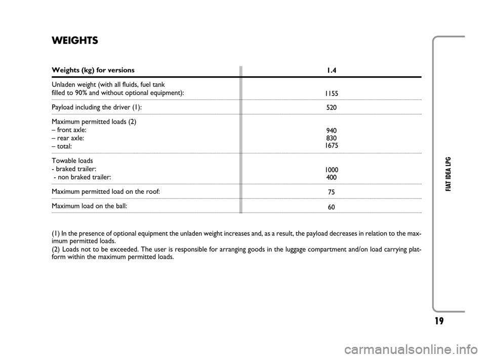 FIAT IDEA 2008 1.G LPG Supplement Manual 19
FIAT IDEA LPG
WEIGHTS
(1) In the presence of optional equipment the unladen weight increases and, as a result, the payload decreases in relation to the max-
imum permitted loads.
(2) Loads not to b FIAT IDEA 2008 1.G LPG Supplement Manual 19
FIAT IDEA LPG
WEIGHTS
(1) In the presence of optional equipment the unladen weight increases and, as a result, the payload decreases in relation to the max-
imum permitted loads.
(2) Loads not to b