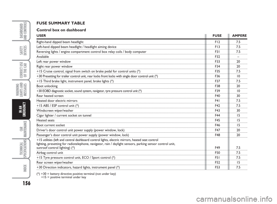 FIAT IDEA 2008 1.G Owners Manual 156
CAR
MAINTENANCE
TECHNICAL
SPECIFICATIONS
INDEX
DASHBOARD
AND CONTROLS
SAFETY
DEVICES
CORRECT USE
OF THE CAR
WARNING
LIGHTS AND
MESSAGES
IN AN
EMERGENCY
FUSE SUMMARY TABLE
Control box on dashboard 
