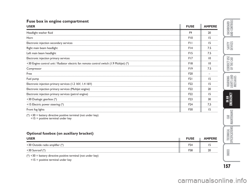 FIAT IDEA 2008 1.G Owners Manual 157
CAR
MAINTENANCE
TECHNICAL
SPECIFICATIONS
INDEX
DASHBOARD
AND CONTROLS
SAFETY
DEVICES
CORRECT USE
OF THE CAR
WARNING
LIGHTS AND
MESSAGES
IN AN
EMERGENCY
Fuse box in engine compartment
USERFUSE AMPE