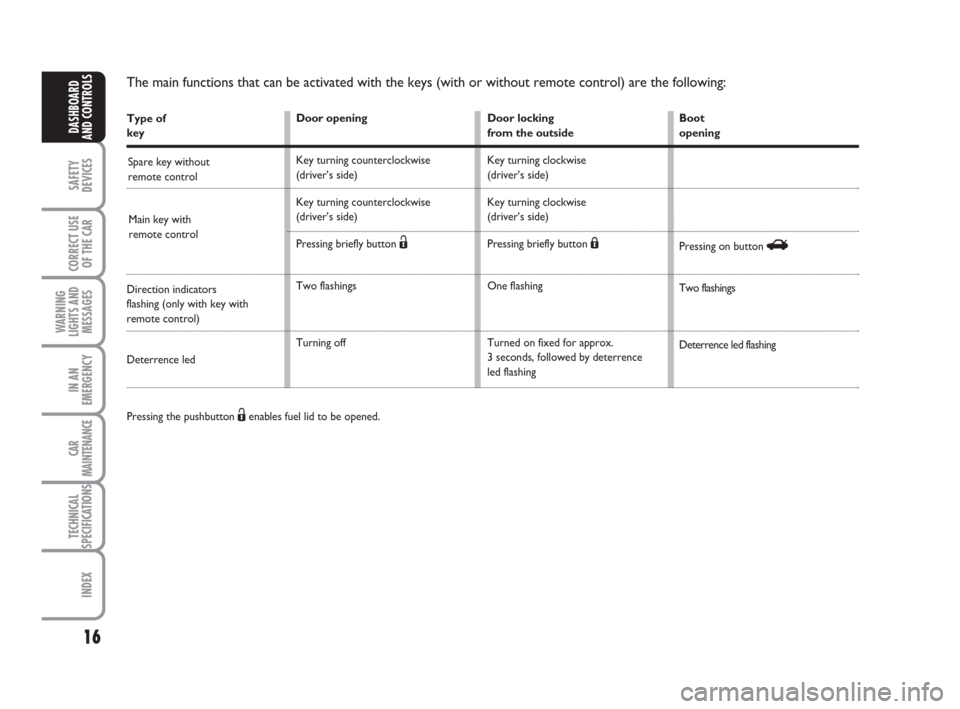 FIAT IDEA 2008 1.G User Guide 16
SAFETY
DEVICES
CORRECT USE
OF THE CAR
WARNING
LIGHTS AND
MESSAGES
IN AN
EMERGENCY
CAR
MAINTENANCE
TECHNICAL
SPECIFICATIONS
INDEX
DASHBOARD
AND CONTROLSType ofkey
Pressing the pushbutton Ëenables f
