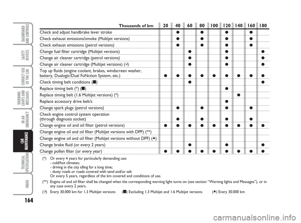 FIAT IDEA 2008 1.G Owners Manual 164
TECHNICAL
SPECIFICATIONS
INDEX
DASHBOARD
AND CONTROLS
SAFETY
DEVICES
CORRECT USE
OF THE CAR
WARNING
LIGHTS AND
MESSAGES
IN AN
EMERGENCY
CAR
MAINTENANCE
Thousands of km
Check and adjust handbrake l