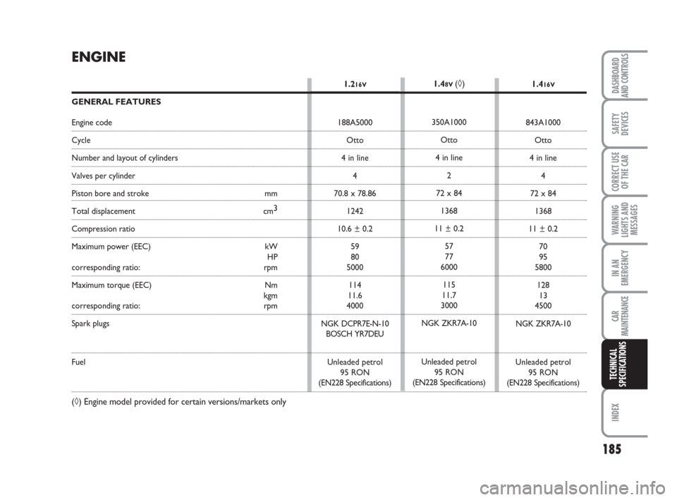 FIAT IDEA 2008 1.G Owners Manual 185
INDEX
DASHBOARD
AND CONTROLS
SAFETY
DEVICES
CORRECT USE
OF THE CAR
WARNING
LIGHTS AND
MESSAGES
IN AN
EMERGENCY
CAR
MAINTENANCE
TECHNICAL
SPECIFICATIONS
1.48V (◊)
350A1000
Otto
4 in line
2
72 x FIAT IDEA 2008 1.G Owners Manual 185
INDEX
DASHBOARD
AND CONTROLS
SAFETY
DEVICES
CORRECT USE
OF THE CAR
WARNING
LIGHTS AND
MESSAGES
IN AN
EMERGENCY
CAR
MAINTENANCE
TECHNICAL
SPECIFICATIONS
1.48V (◊)
350A1000
Otto
4 in line
2
72 x