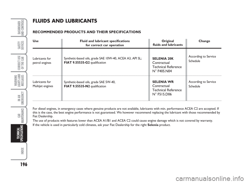 FIAT IDEA 2008 1.G Owners Manual 196
INDEX
DASHBOARD
AND CONTROLS
SAFETY
DEVICES
CORRECT USE
OF THE CAR
WARNING
LIGHTS AND
MESSAGES
IN AN
EMERGENCY
CAR
MAINTENANCE
TECHNICAL
SPECIFICATIONS
Fluid and lubricant specifications
for corre