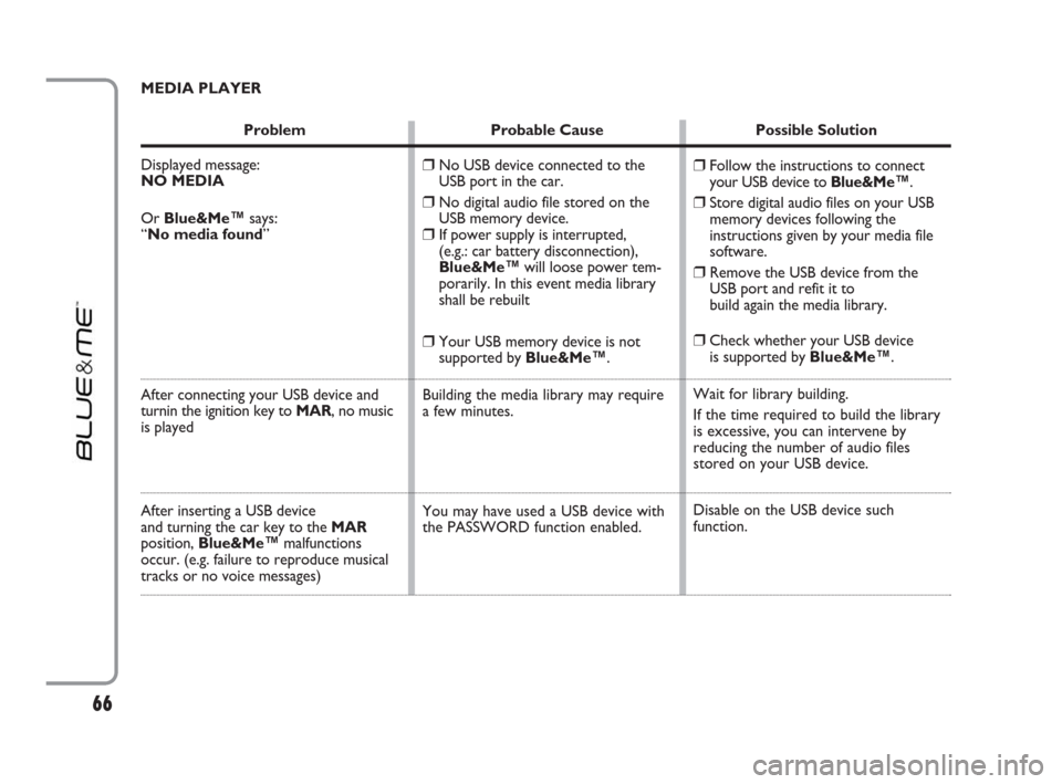 FIAT IDEA 2009 1.G Blue And Me Manual MEDIA PLAYER
Problem Probable Cause Possible Solution
Displayed message:
NO MEDIA 
Or Blue&Me™says: 
“No media found” 
After connecting your USB device and 
turnin the ignition key to MAR, no mu