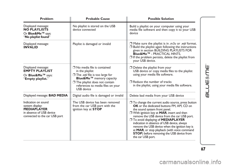 FIAT IDEA 2009 1.G Blue And Me Manual 67
Problem Probable Cause Possible Solution
Displayed message: 
NO PLAYLISTS 
Or Blue&Me™says: 
“No playlist found” 
Displayed message:
INVALID
Displayed message:
EMPTY PLAYLIST
Or Blue&Me™say