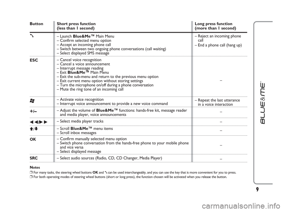 FIAT IDEA 2009 1.G Blue And Me Manual 9
Button
ß
ESC
‘
+/–
÷/˜
Q/Z
OK
SRC
Notes
❒For many tasks, the steering wheel buttons OKand ßcan be used interchangeably, and you can use the key that is more convenient for you to press. �