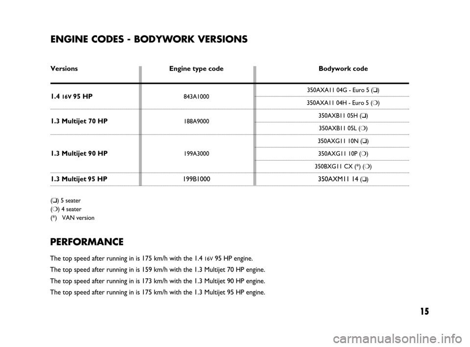 FIAT IDEA 2009 1.G Dualogic Transmission Manual 15
ENGINE CODES - BODYWORK VERSIONS
Versions Engine type code  Bodywork code
1.4 16V 95 HP843A1000350AXA11 04G - Euro 5 (❑)350AXA11 04H - Euro 5 (❍)
1.3 Multijet 70 HP188A9000350AXB11 05H (❑)350
