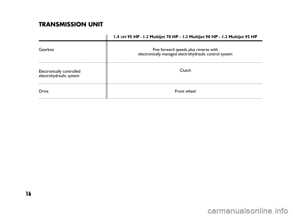 FIAT IDEA 2009 1.G Dualogic Transmission Manual 16
TRANSMISSION UNIT
1.4 16V 95 HP- 1.3 Multijet 70 HP - 1.3 Multijet 90 HP - 1.3 Multijet 95 HP
Gearbox Five forward speeds plus reverse with 
electronically managed electrohydraulic control system
C