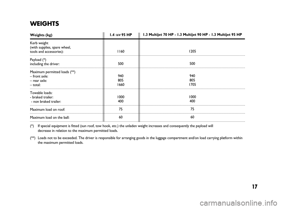 FIAT IDEA 2009 1.G Dualogic Transmission Manual 17
1.4 16V 95 HP
1160
500
940
805
1660
1000
400
75
60
WEIGHTS
Weights (kg)
Kerb weight 
(with supplies, spare wheel, 
tools and accessories):
Payload (*) 
including the driver:
Maximum permitted loads
