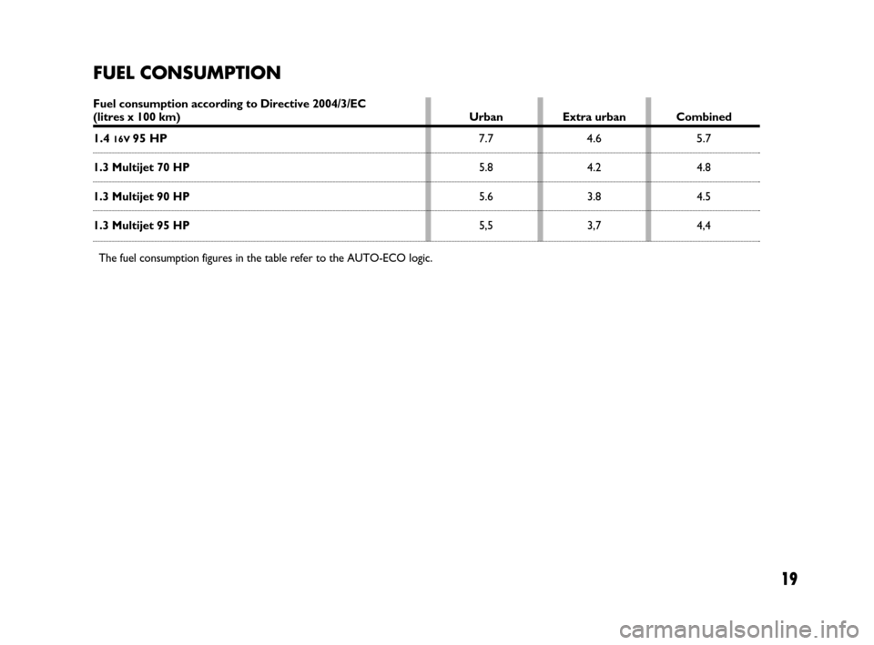 FIAT IDEA 2009 1.G Dualogic Transmission Manual 19
FUEL CONSUMPTION
Fuel consumption according to Directive 2004/3/EC (litres x 100 km)  Urban Extra urban Combined
1.4 16V 95 HP7.7 4.6 5.7
1.3 Multijet 70 HP5.8 4.2 4.8
1.3 Multijet 90 HP5.6 3.8 4.5
