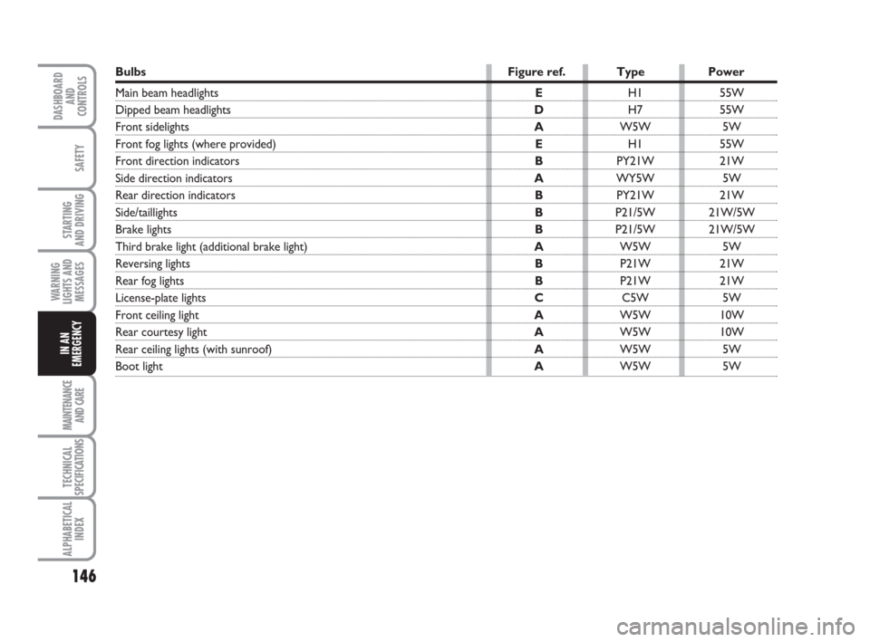 FIAT IDEA 2009 1.G Owners Manual 146
STARTING 
AND DRIVING
MAINTENANCE
AND CARE
TECHNICAL
SPECIFICATIONS
ALPHABETICAL
INDEX
DASHBOARD
AND
CONTROLS
SAFETY
WARNING
LIGHTS AND
MESSAGES
IN AN
EMERGENCY
Bulbs Figure ref. Type Power
Main b