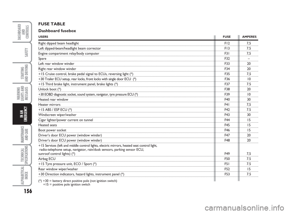 FIAT IDEA 2009 1.G Owners Manual 156
STARTING 
AND DRIVING
MAINTENANCE
AND CARE
TECHNICAL
SPECIFICATIONS
ALPHABETICAL
INDEX
DASHBOARD
AND
CONTROLS
SAFETY
WARNING
LIGHTS AND
MESSAGES
IN AN
EMERGENCY
FUSE TABLE
Dashboard fusebox 
USERS