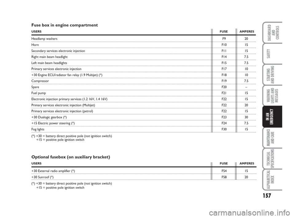 FIAT IDEA 2009 1.G Owners Manual 157
STARTING 
AND DRIVING
MAINTENANCE
AND CARE
TECHNICAL
SPECIFICATIONS
ALPHABETICAL
INDEX
DASHBOARD
AND
CONTROLS
SAFETY
WARNING
LIGHTS AND
MESSAGES
IN AN
EMERGENCY
Fuse box in engine compartment
USER