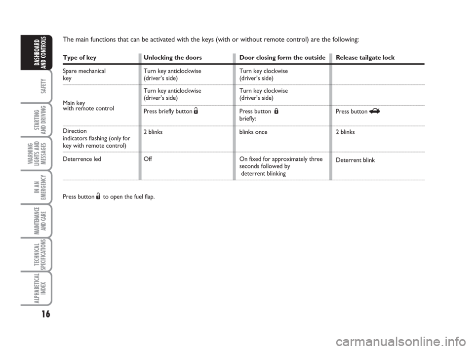 FIAT IDEA 2009 1.G Owners Manual 16
SAFETY
STARTING 
AND DRIVING
WARNING
LIGHTS AND
MESSAGES
IN AN
EMERGENCY
MAINTENANCE
AND CARE
TECHNICAL
SPECIFICATIONS
ALPHABETICAL
INDEX
DASHBOARD
AND CONTROLS
The main functions that can be activ