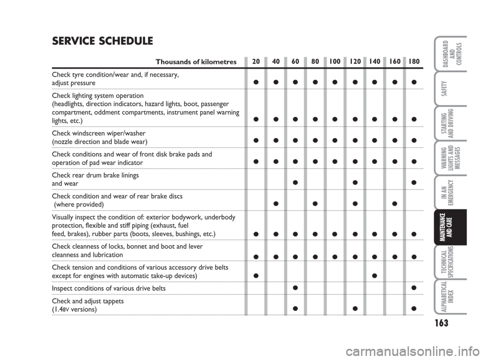 FIAT IDEA 2009 1.G Owners Manual 163
STARTING 
AND DRIVING
IN AN
EMERGENCY
TECHNICAL
SPECIFICATIONS
ALPHABETICAL
INDEX
DASHBOARD
AND
CONTROLS
SAFETY
WARNING
LIGHTS AND
MESSAGES
MAINTENANCE
AND CARE
20 40 60 80 100 120 140 160 180
●