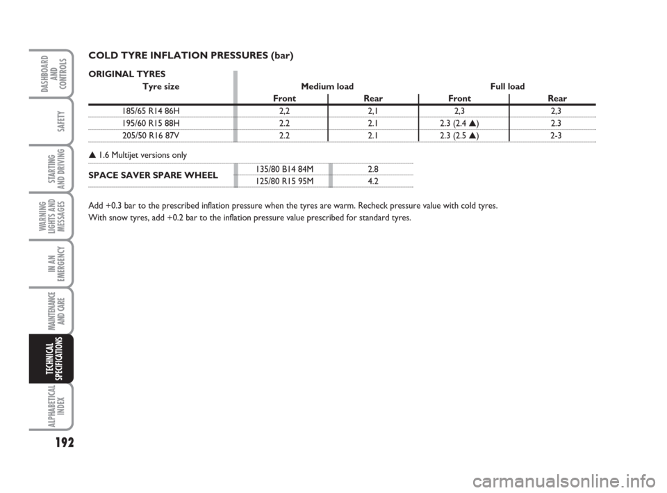 FIAT IDEA 2009 1.G Owners Manual 192
STARTING 
AND DRIVING
IN AN
EMERGENCY
MAINTENANCE
AND CARE
ALPHABETICAL
INDEX
DASHBOARD
AND
CONTROLS
SAFETY
WARNING
LIGHTS AND
MESSAGES
TECHNICAL
SPECIFICATIONS
COLD TYRE INFLATION PRESSURES (bar)