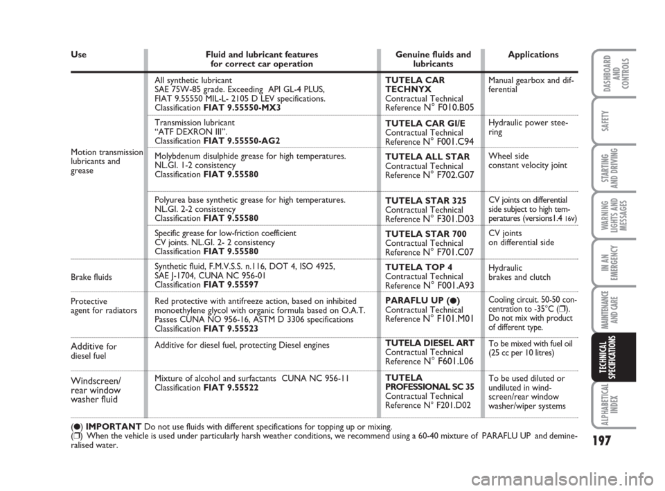 FIAT IDEA 2009 1.G Owners Manual 197
STARTING 
AND DRIVING
IN AN
EMERGENCY
MAINTENANCE
AND CARE
ALPHABETICAL
INDEX
DASHBOARD
AND
CONTROLS
SAFETY
WARNING
LIGHTS AND
MESSAGES
TECHNICAL
SPECIFICATIONS
Use
Motion transmission 
lubricants