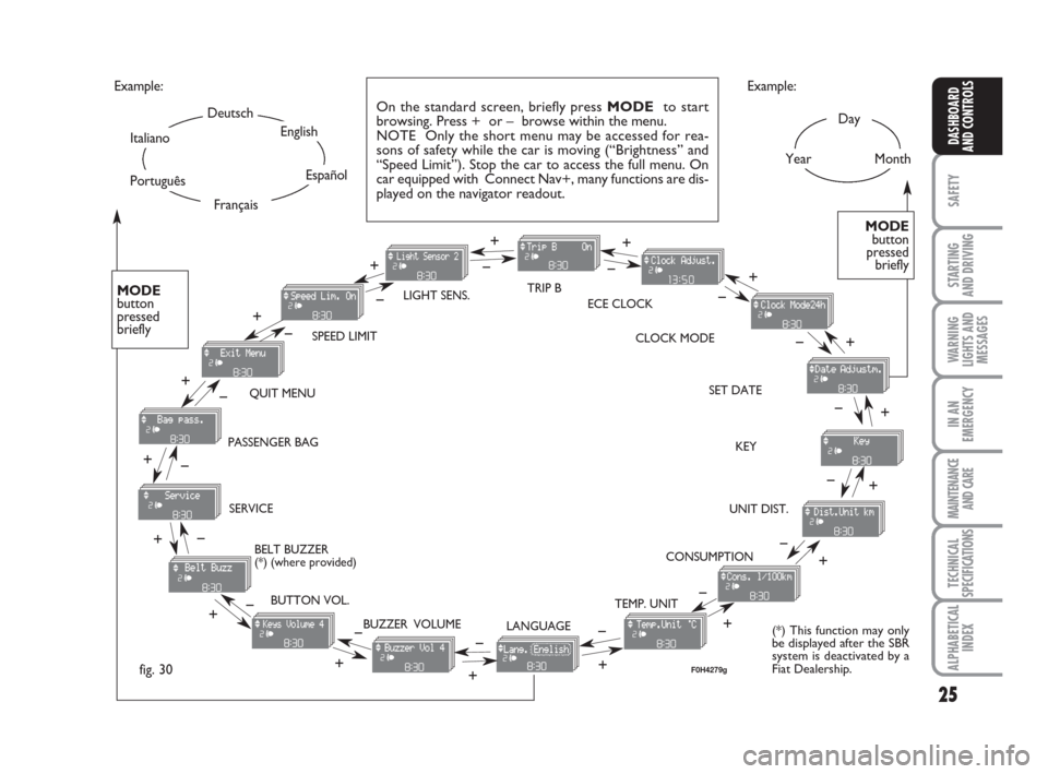 FIAT IDEA 2009 1.G Owners Manual 25
SAFETY
STARTING 
AND DRIVING
WARNING
LIGHTS AND
MESSAGES
IN AN
EMERGENCY
MAINTENANCE
AND CARE
TECHNICAL
SPECIFICATIONS
ALPHABETICAL
INDEX
DASHBOARD
AND CONTROLS
Day
YearMonth Example:
CONSUMPTION Q