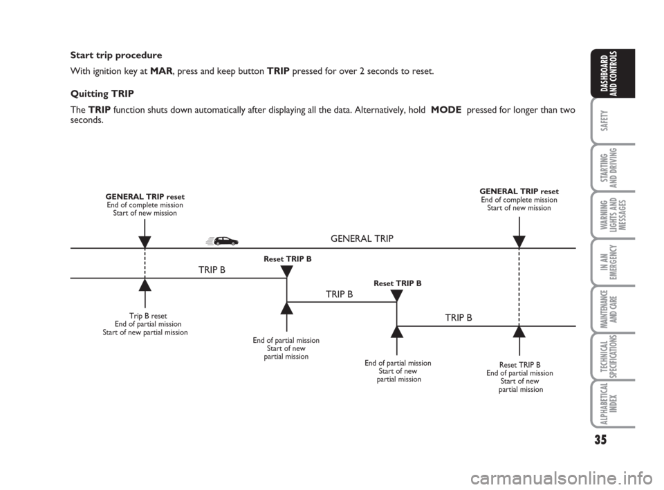 FIAT IDEA 2009 1.G Owners Guide 35
SAFETY
STARTING 
AND DRIVING
WARNING
LIGHTS AND
MESSAGES
IN AN
EMERGENCY
MAINTENANCE
AND CARE
TECHNICAL
SPECIFICATIONS
ALPHABETICAL
INDEX
DASHBOARD
AND CONTROLS
Start trip procedure
With ignition k