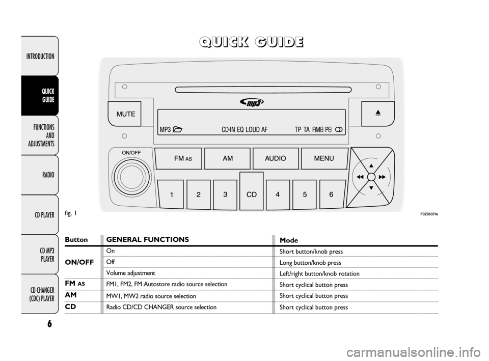 FIAT IDEA 2009 1.G Radio CD MP3 Manual 6
INTRODUCTION
FUNCTIONS 
AND 
ADJUSTMENTS
RADIO
CD PLAYER
CD MP3 
PLAYER
CD CHANGER 
(CDC) PLAYER
QUICK 
GUIDE
Q Q
U U
I I
C C
K K
   
G G
U U
I I
D D
E E
Button
FM AS
AM
CDGENERAL FUNCTIONS
On
Off
V