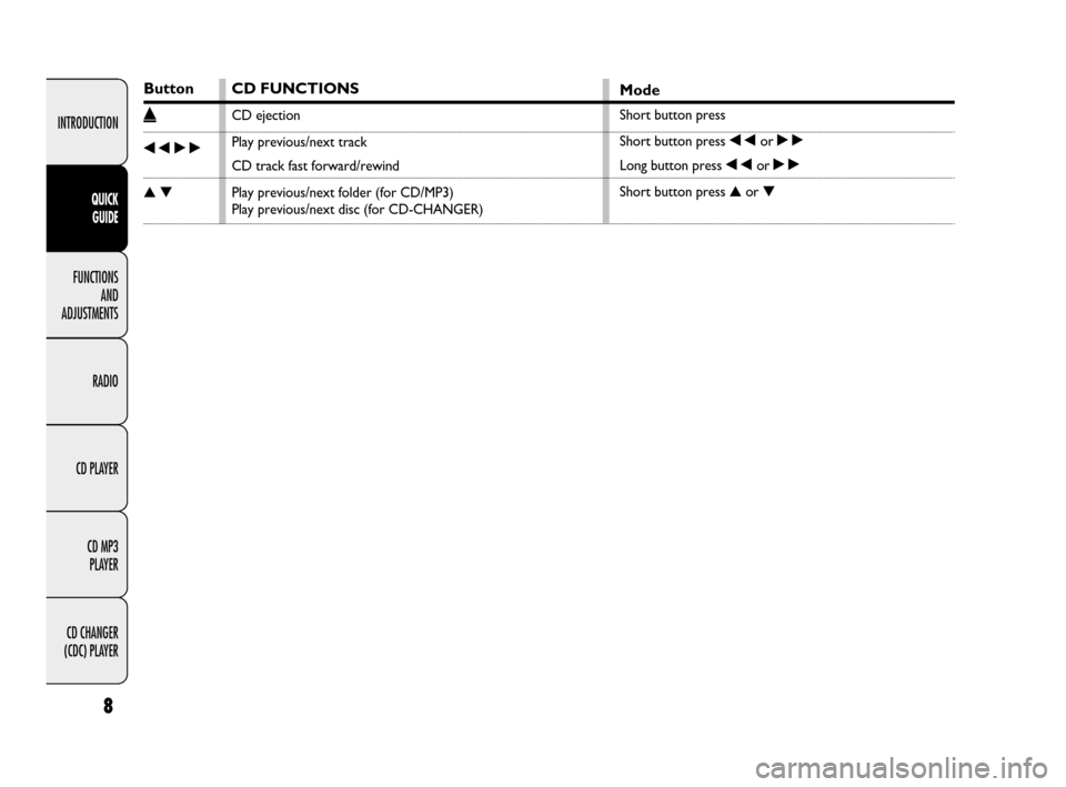 FIAT IDEA 2009 1.G Radio CD MP3 Manual 8
INTRODUCTION
FUNCTIONS 
AND 
ADJUSTMENTS
RADIO
CD PLAYER
CD MP3 
PLAYER
CD CHANGER 
(CDC) PLAYER
QUICK 
GUIDE
Button
˚
÷˜
▲▼
CD FUNCTIONS
CD ejection
Play previous/next track
CD track fast fo