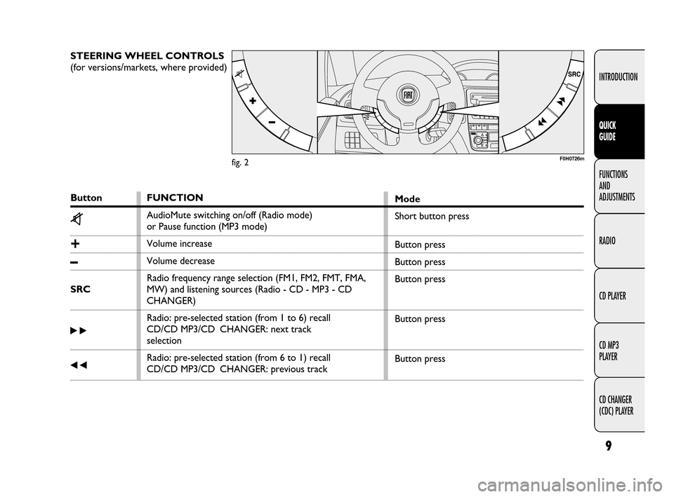 FIAT IDEA 2009 1.G Radio CD MP3 Manual 9
INTRODUCTION
FUNCTIONS 
AND 
ADJUSTMENTS
RADIO
CD PLAYER
CD MP3 
PLAYER
CD CHANGER 
(CDC) PLAYER
QUICK 
GUIDE
STEERING WHEEL CONTROLS 
(for versions/markets, where provided)
F0H0726m
Button
z
+
–
